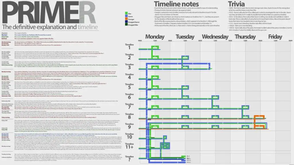 Explanation of the Time Machine in the movie "Primer" What do you need to remember when watching or reviewing the film? 1. The first 10 minutes are devoted to getting to know the two main characters, Abe and Aron. Nothing much happens in the first few minutes except introducing the guys trying to sell patents. 2. Between 10-20 minutes, a real time machine is invented, although it doesn't happen consciously. Again, the science behind the device is not crucial to the plot. 3. Around minute 20, the scene in which you see Abe looking up from the roof is the first time the characters have begun time travel or, instead, have already traveled through time. 4- Notice Aron is wearing an earpiece as Abe approaches him. Why is he wearing the earpiece, and what is he listening to? This is revealed later. 5. There are two important turning points in the film. First, when Aron expresses his desire to punch his boss. Second, when Aron gets a call from his wife at the hotel, the same call again outside the restaurant. The second incident proves to both of them that history can be changed by time travel- both of them didn't know it before. Once it is known that history can be altered, it is tempting to go back in time and modify events. 6. Reference is made to the "failsafe" contingency machine that duplicates the current ones. 7. Thomas Granger, father of Rachel (Abe's girlfriend). It is his presence (the person who slipped away from the future) that makes things go wrong. 8. Timeline. Essentially, the main plot of the film unfolds over the course of 6 days, from Sunday to Friday. Of course, there are certain events that take place more than once. 9. The time machines (i.e., boxes) are foldable and, therefore, can be taken inside another box. The "spare" machine. The "spare" time machine was an extra one that Abe built in case something went wrong in the future; he could go back to the point where he started time travel. He turned it on Sunday at 9 a.m. (he starts time travel on Monday at 9 a.m.). But Abe didn't know that Aron had figured out the fail-safe machine and had used it to travel back in time before he did. Who is the narrator (voice-over)? Aron leaves a message for Aron. Difficult to understand? Once the time travel sequence begins, there are actually three Arons and two Abes at the same time. The voice-over you hear in the movie is, in fact, Aron 2 leaving a message for Aaron 1. A full explanation of the movie "Primer" Now that you know the basic details and what to look for in the film, it remains to put all the pieces of the puzzle together. A complete diagram with a description of the events is at the link. - A fundamental timeline divergence occurs when Aron finds out about Abe's "spare" machine and uses it to create a timeline where he becomes Aron 2 and records everything that happens to them these days. - Aron 2 puts Aron 1 to sleep by hiding him in the attic. - The moment Thomas Granger's twin (Rachel's father) shows up, Abe realizes that things haven't gone according to plan and is going to use his "spare" machine. Aron 2, realizing this, uses his "spare" device and gets out a half hour earlier than Abe. In doing so, he takes the tape recorder on which he has recorded all his actions these days. - Aron 3 meets Aron 2 at the house and convinces him to act on his plan. Aron 2 leaves town, leaving Aron 3 behind. - Abe 2 makes Abe 1 sleep and hides him. After that, he meets up with Aron 3, who offers to act on the previously recorded scenario. This is aided by their communication through headphones, which is why we saw Aron with them earlier. - Aron 3 and Abe 2 alter their future by preventing Rachel's ex-boyfriend from showing up at the party with a shotgun. Next, their plans for the time machine diverge, so Aron 3 leaves, and Abe 2 stays behind to make sure that Aron 1 and Abe 1 can't invent the time machine. - The highlight of the film is that Aron 2, who is shown at the end, remains behind the scenes. He creates a vast construct, most likely a time machine. He leaves a message on his phone, which is addressed to Aron 1 or Abe 1. Conclusion Pictures like "Primer" are not shot every day. Some may say, "why even make a movie that isn't easy to understand?" The answer is, "not every movie has to be for the masses." If you don't have the patience and desire to immerse yourself in the plot and if you want dynamic action and an exciting picture, like in "Interstellar," this movie is not for you. The main idea of the film, hidden behind the professional dialogues and confusing plot the director himself explains quite simply: Primer is, among other things, a film about ethical questions that "ignoramuses" refuse to ask, behaving "like prep school kids" and yearning to "feel that you are ahead of everyone, that you are in charge. This analogy, incidentally, is indicated by the title itself: "primer" can be translated both as "guide," "manual," and as "superior" - the characters thus develop a "manual on how to be superior" among hundreds of their own doubles, which, ironically, they themselves are, without even thinking to discuss "the ethical problem of changing one's identity in the past.